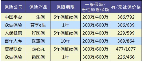 20款百萬醫(yī)療險大PK