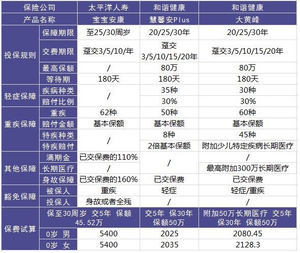 太平洋寶寶安康少兒重疾險好不好