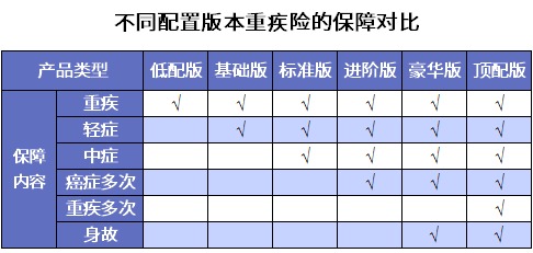 誰說重疾險很貴？這6種選擇你一定要知道