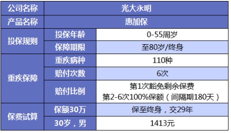 誰說重疾險很貴？這6種選擇你一定要知道