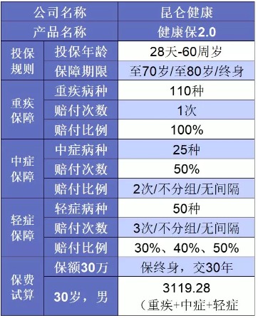 誰說重疾險很貴？這6種選擇你一定要知道