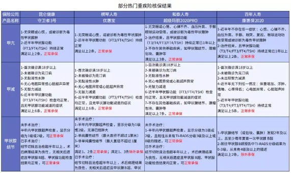 別慌，甲狀腺疾病還可以這樣投保！