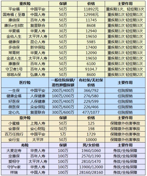 什么樣的保險算是好保險？怎么挑選適合自己的產(chǎn)品呢