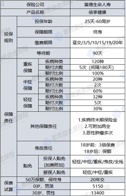 倍享健康重疾險怎么樣