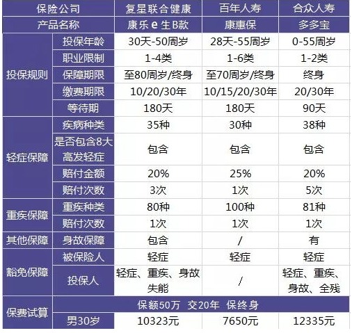 康樂(lè)e生B款重疾險(xiǎn)好不好