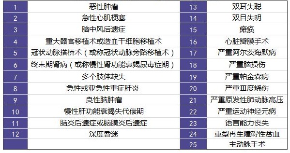 擦亮眼睛買保險，不要掉入這些重疾險問題