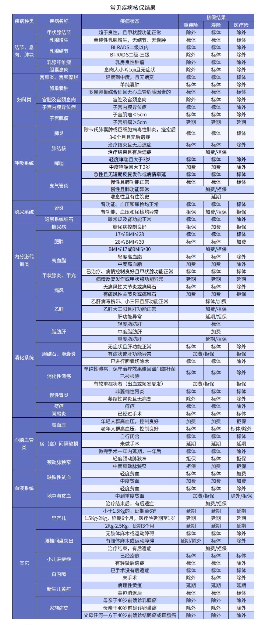 小毛病買不了保險(xiǎn)？送你一份全面的疾病核保指南