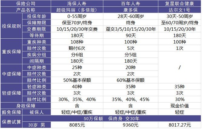 超級瑪麗多倍版重疾險好不好