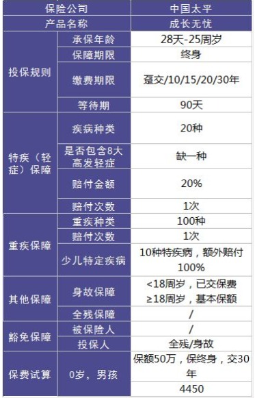 太平成長無憂少兒重疾險(xiǎn)怎么樣