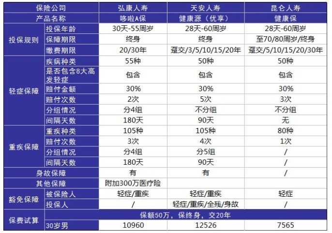 弘康人壽哆啦A保重疾險怎么樣