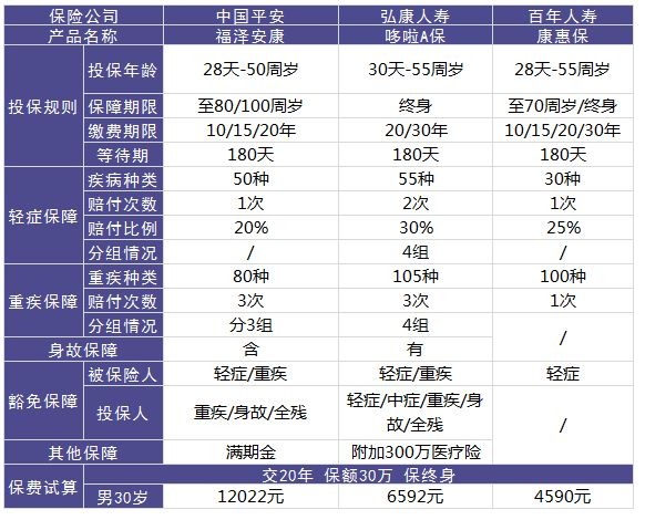 平安福澤安康重疾險怎么樣