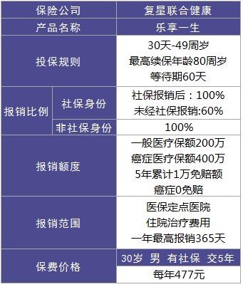 復(fù)星聯(lián)合樂享一生醫(yī)療險怎么樣