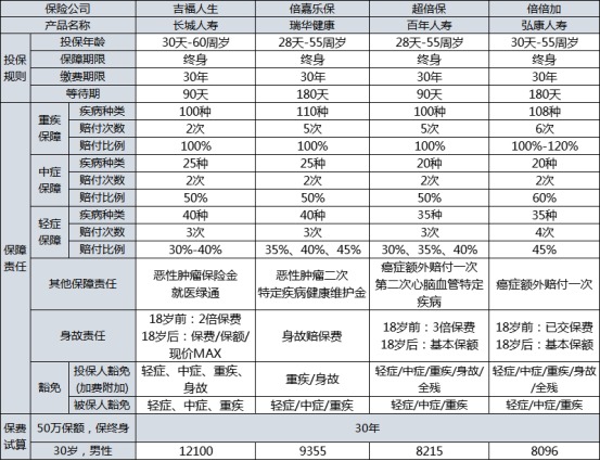 長(zhǎng)城吉福人生重疾險(xiǎn)測(cè)評(píng)