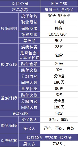 同方全球康健一生多倍保重疾險(xiǎn)測(cè)評(píng)