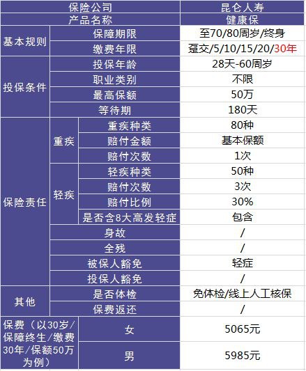 昆侖人壽健康保重疾險測評