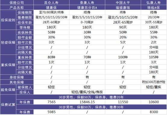 昆侖人壽健康保重疾險測評