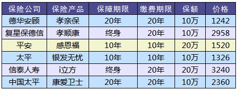 老人防癌險怎么買