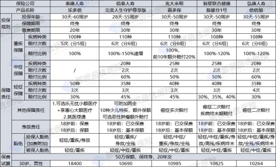 泰康樂多倍重疾險(xiǎn)測評