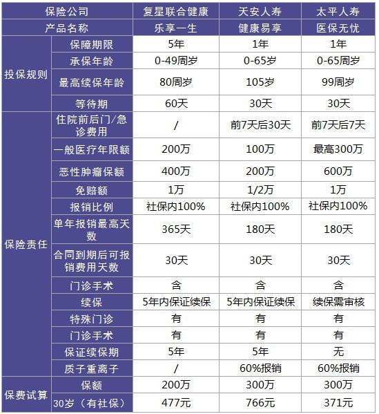 樂享一生百萬醫(yī)療險測評