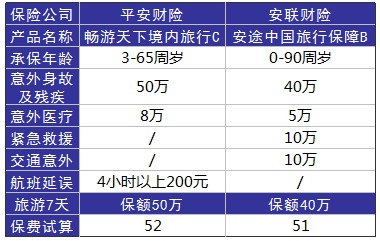 旅游意外險這東西有必要么？怎么選？有哪些注意事項？