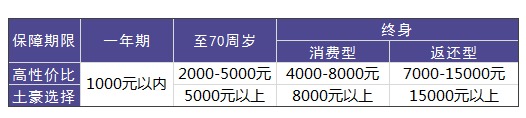 買重疾險需要花多少錢才合適？