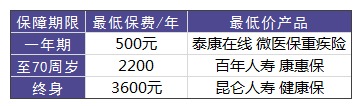 買重疾險需要花多少錢才合適？