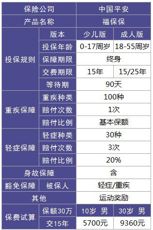 平安福保保重疾險測評