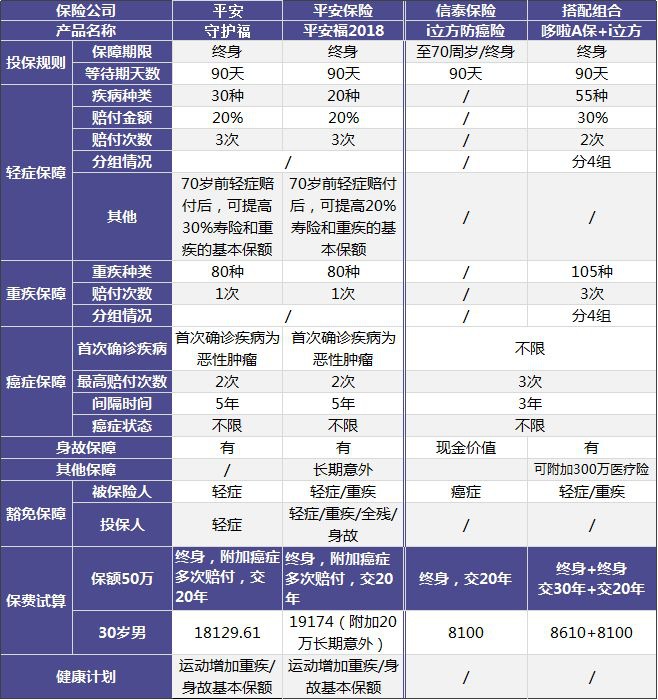 平安守護福重疾險測評