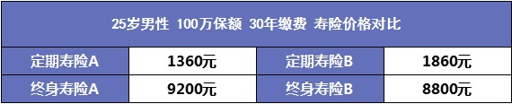 人到中年需要買哪些保險(xiǎn)？