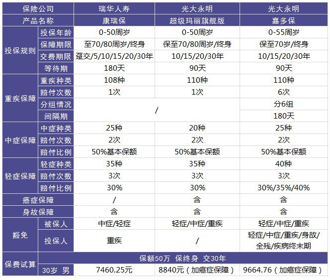 瑞華康瑞保重疾險測評