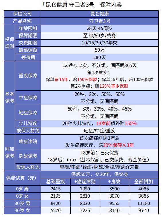 巨劃算！這款多次賠付不分組的重疾險絕了