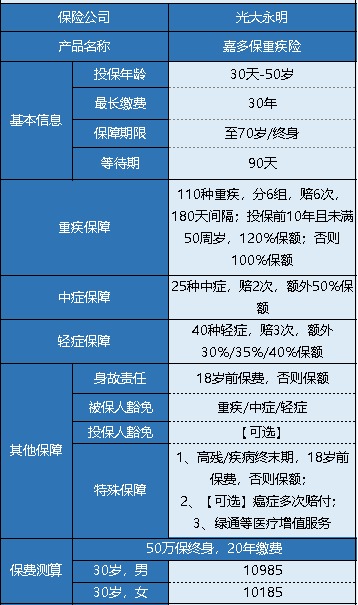 光大永明嘉多保重疾險(xiǎn)產(chǎn)品測(cè)評(píng)