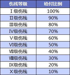 壽險和意外險都保身故有必要同時買嗎？