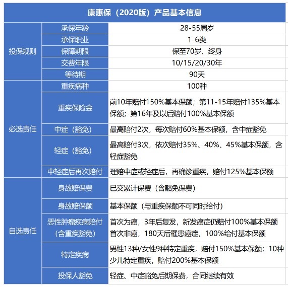 百年康惠保（2020版）重疾險(xiǎn)測(cè)評(píng)