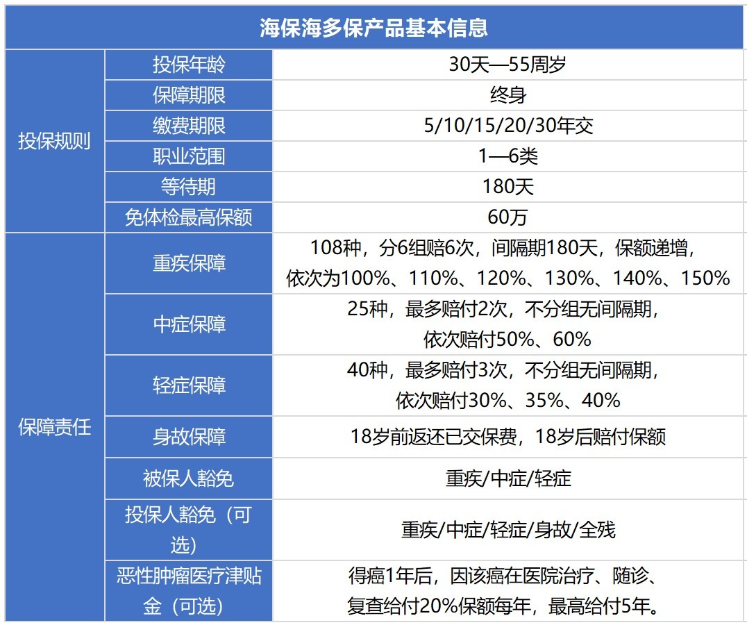 海保海多保重疾險(xiǎn)測(cè)評(píng)