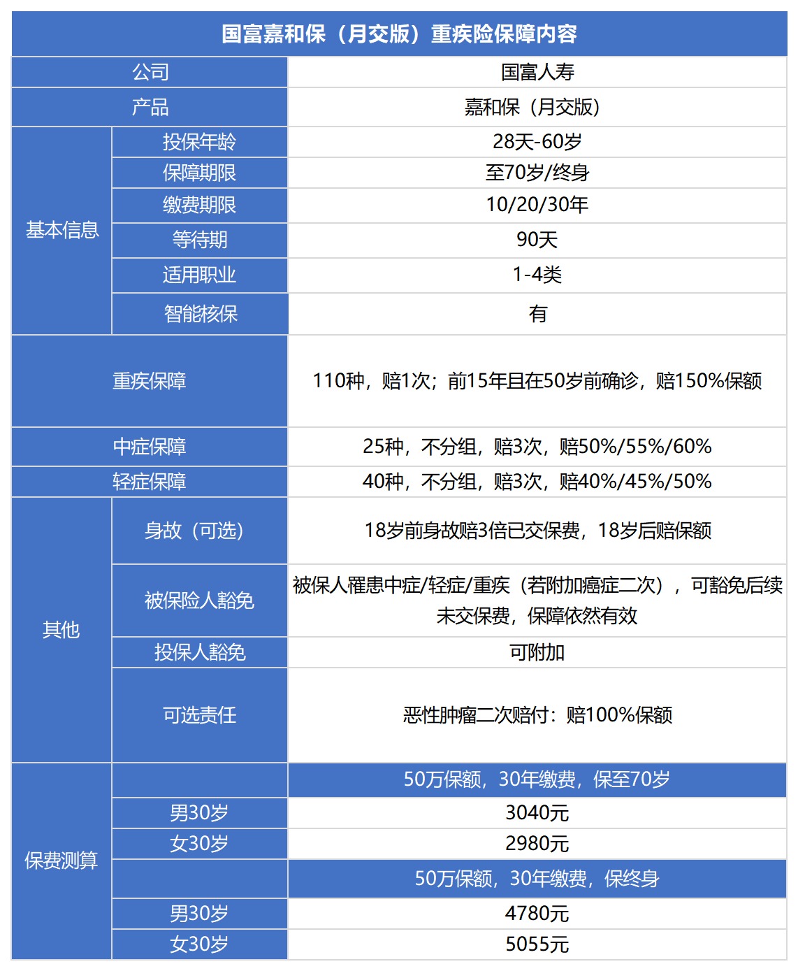 國(guó)富嘉和保（月交版）重疾險(xiǎn)測(cè)評(píng)