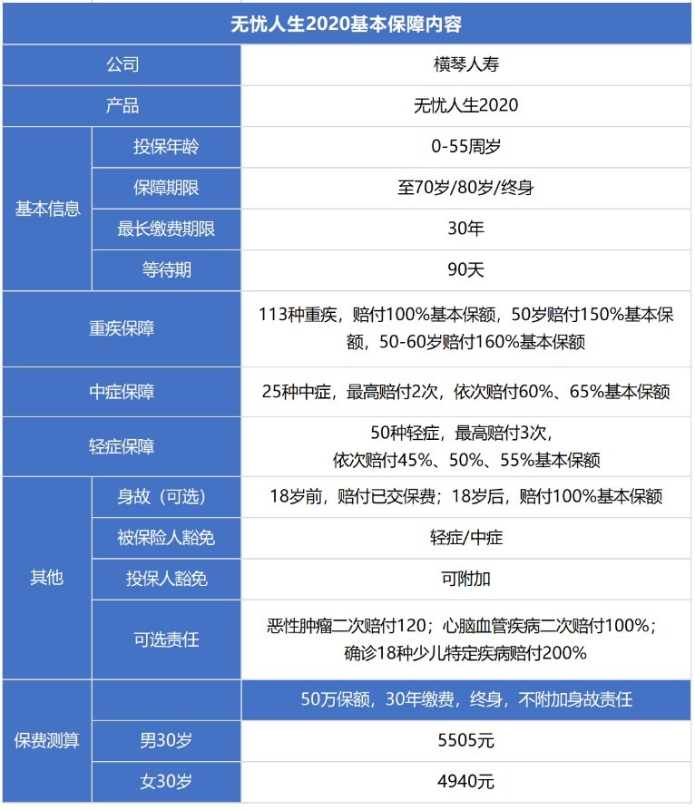 無憂人生2020重疾險測評