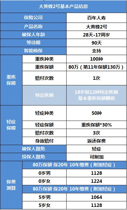 百年大黃蜂2號(hào)少兒重疾險(xiǎn)產(chǎn)品測評(píng)