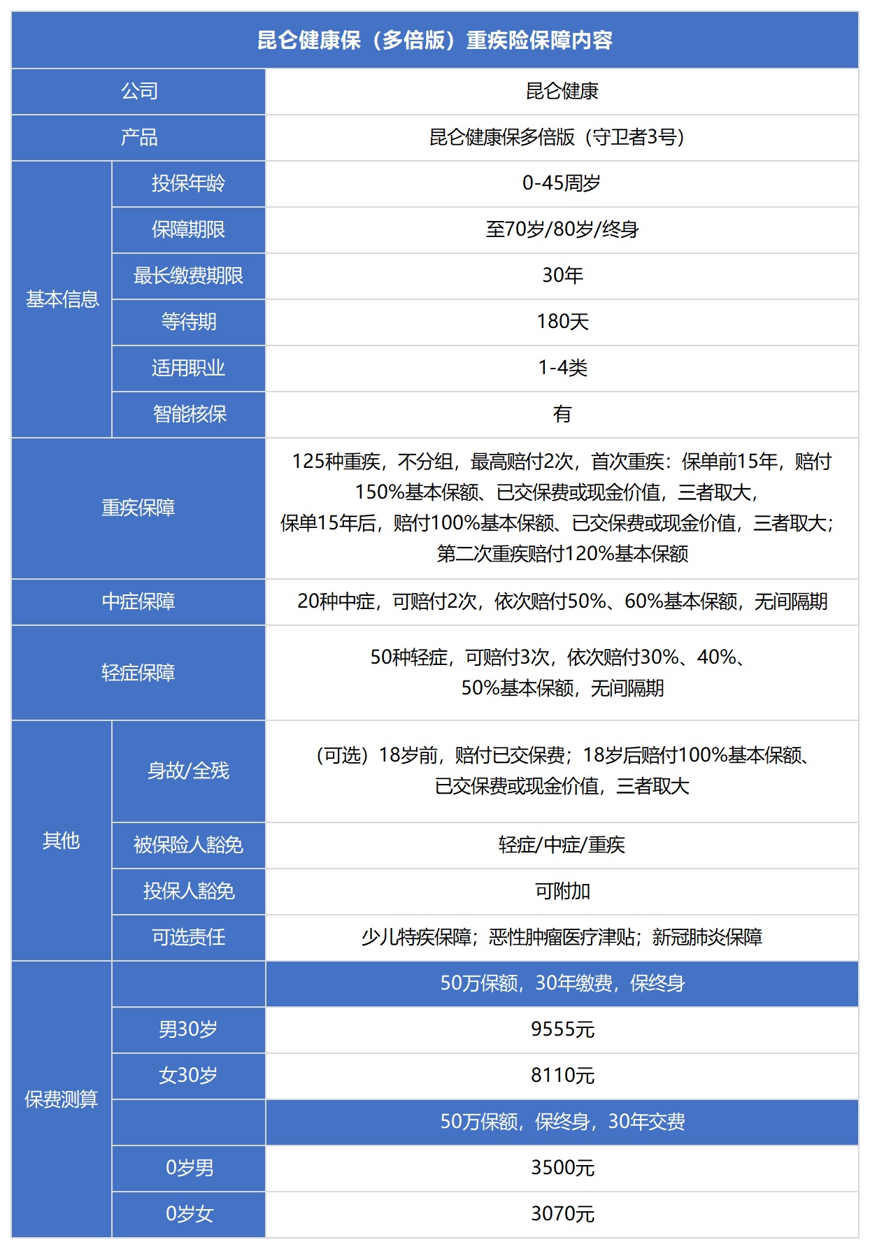 健康保多倍版重疾險(xiǎn)測(cè)評(píng)