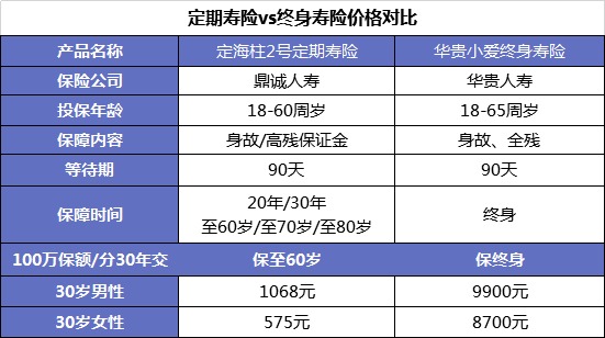 同樣的保障為什么我買的壽險貴了10倍？