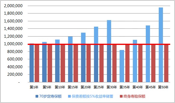 同樣的保障為什么我買的壽險貴了10倍？