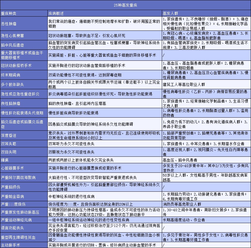 有了幾百塊的醫(yī)療險，還需要買幾千塊的重疾險嗎？