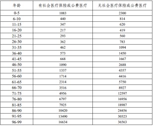 有了幾百塊的醫(yī)療險，還需要買幾千塊的重疾險嗎？