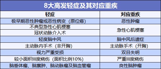 重疾險也能保輕癥！快來看看好的輕癥保障是啥樣