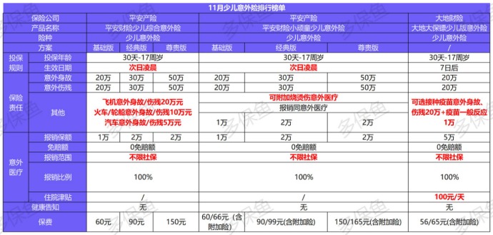 11月意外險榜單來了，最值得買的是？