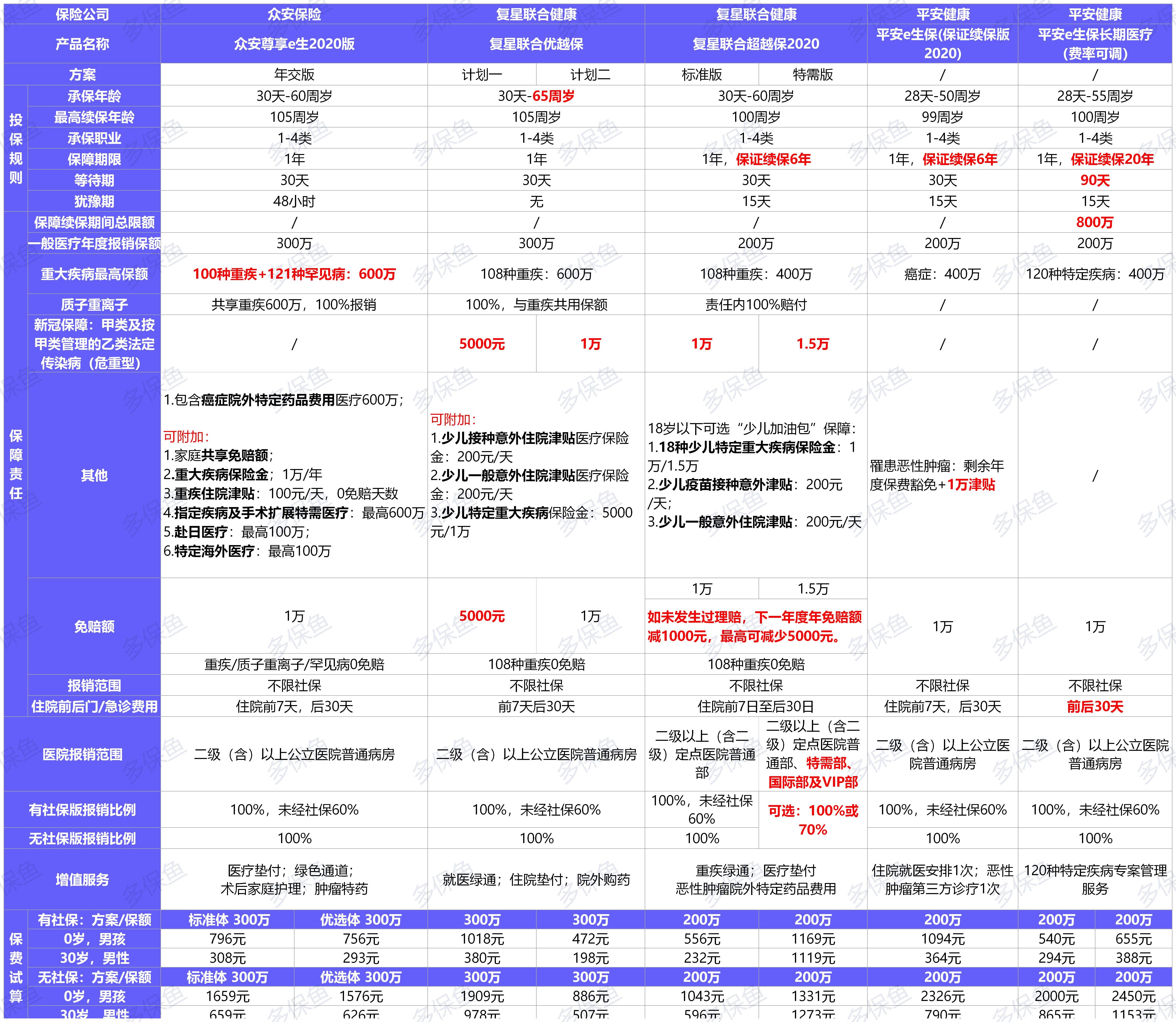 12月最值得買的醫(yī)療險(xiǎn)名單