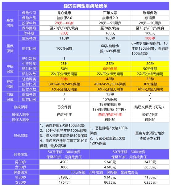 11月最值得買的爆款重疾險都在這！別錯過了！