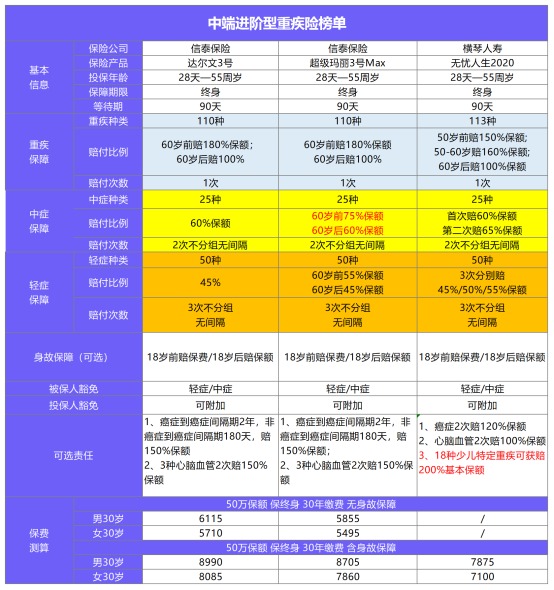 年終巨獻：12月重疾險榜單公布！