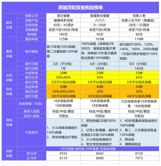 11月最值得買的爆款重疾險都在這！別錯過了！