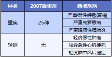 重疾險(xiǎn)將重新定義 ，影響每一位投保人！